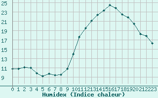 Courbe de l'humidex pour Thoiras (30)