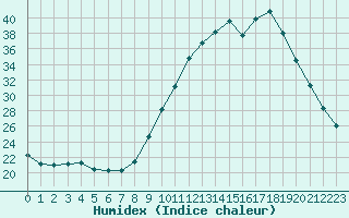 Courbe de l'humidex pour Nostang (56)