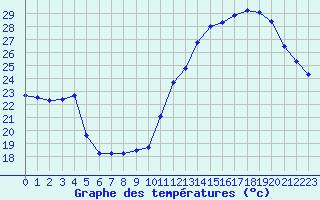 Courbe de tempratures pour Sallles d