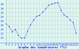 Courbe de tempratures pour Sauteyrargues (34)