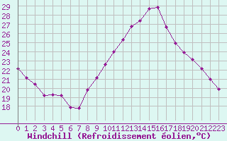 Courbe du refroidissement olien pour Toulouse-Francazal (31)