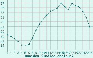 Courbe de l'humidex pour Ble / Mulhouse (68)