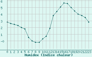 Courbe de l'humidex pour Ile de Groix (56)