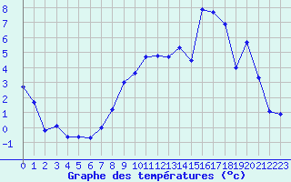Courbe de tempratures pour Charleville-Mzires (08)