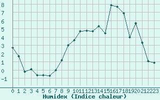 Courbe de l'humidex pour Charleville-Mzires (08)