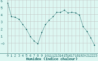 Courbe de l'humidex pour Mouilleron-le-Captif (85)