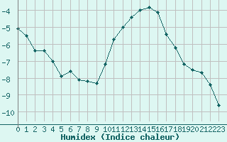 Courbe de l'humidex pour Langres (52) 