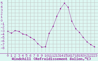Courbe du refroidissement olien pour Lans-en-Vercors (38)