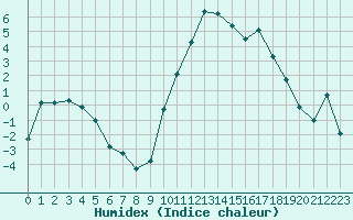 Courbe de l'humidex pour Embrun (05)