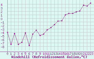 Courbe du refroidissement olien pour Charleville-Mzires (08)