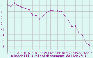 Courbe du refroidissement olien pour Brianon (05)