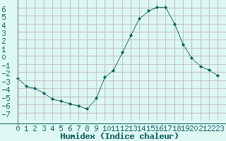 Courbe de l'humidex pour Manlleu (Esp)