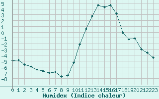 Courbe de l'humidex pour Saint-Etienne (42)