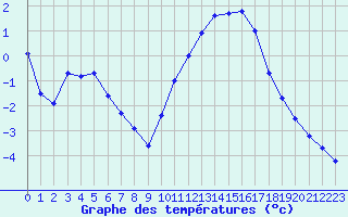 Courbe de tempratures pour Remich (Lu)