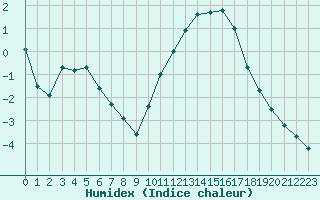 Courbe de l'humidex pour Remich (Lu)