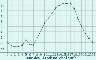 Courbe de l'humidex pour Bellefontaine (88)