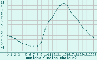 Courbe de l'humidex pour Sermange-Erzange (57)