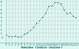 Courbe de l'humidex pour Orschwiller (67)