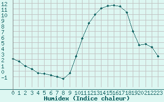 Courbe de l'humidex pour Saint-Mdard-d'Aunis (17)