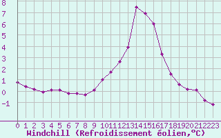 Courbe du refroidissement olien pour Selonnet (04)