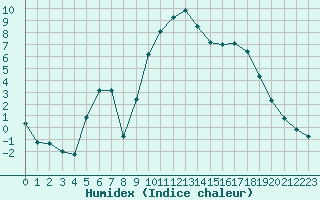 Courbe de l'humidex pour Preonzo (Sw)