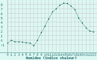 Courbe de l'humidex pour Saint-Amans (48)