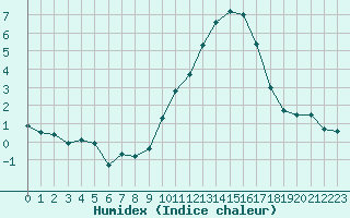 Courbe de l'humidex pour Tours (37)