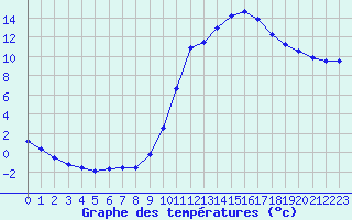 Courbe de tempratures pour Millau (12)