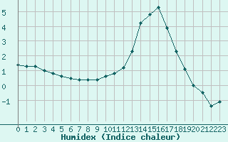 Courbe de l'humidex pour Grenoble/agglo Le Versoud (38)