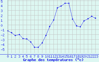 Courbe de tempratures pour Colmar (68)