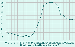 Courbe de l'humidex pour Corny-sur-Moselle (57)