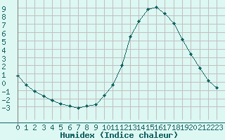 Courbe de l'humidex pour Sandillon (45)