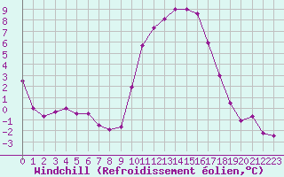 Courbe du refroidissement olien pour Saint-Mdard-d