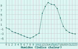 Courbe de l'humidex pour Chamonix-Mont-Blanc (74)