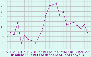 Courbe du refroidissement olien pour Chteaudun (28)