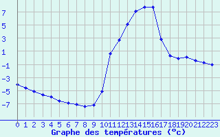 Courbe de tempratures pour Sisteron (04)