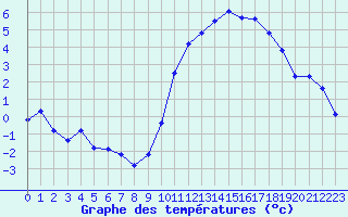 Courbe de tempratures pour Cazaux (33)