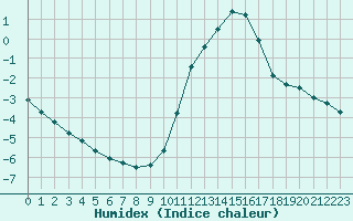 Courbe de l'humidex pour Saint-Sorlin-en-Valloire (26)