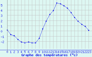 Courbe de tempratures pour Cerisiers (89)