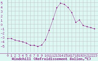 Courbe du refroidissement olien pour Saint-Philbert-sur-Risle (27)