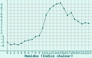 Courbe de l'humidex pour Saint-Vran (05)