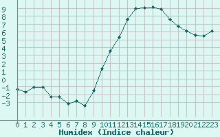 Courbe de l'humidex pour Pau (64)