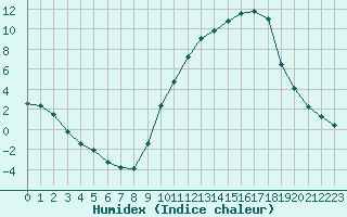 Courbe de l'humidex pour Anglars St-Flix(12)