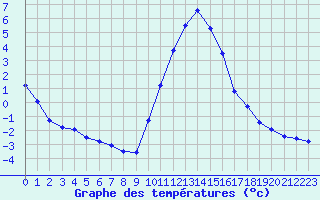 Courbe de tempratures pour Hohrod (68)