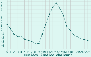 Courbe de l'humidex pour Hohrod (68)