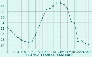 Courbe de l'humidex pour Saint-Auban (04)