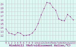 Courbe du refroidissement olien pour Cap Bar (66)
