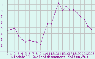 Courbe du refroidissement olien pour Sant Quint - La Boria (Esp)