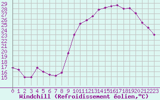 Courbe du refroidissement olien pour Anglars St-Flix(12)