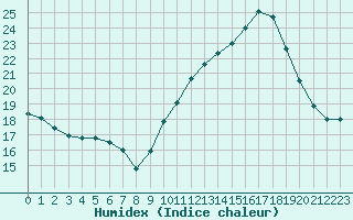 Courbe de l'humidex pour Rochegude (26)